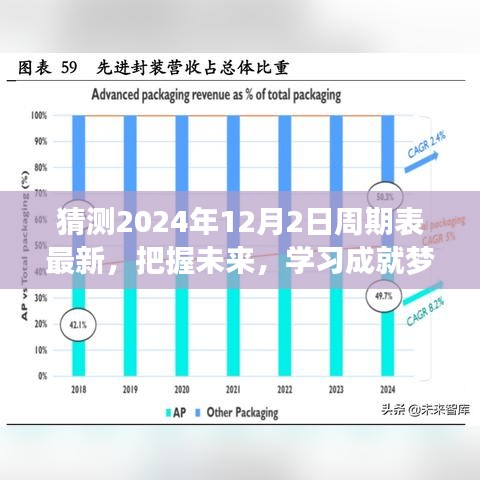 励志之旅，预测周期表新篇章，把握未来，学习成就梦想，揭秘最新周期表动态（2024年12月2日）