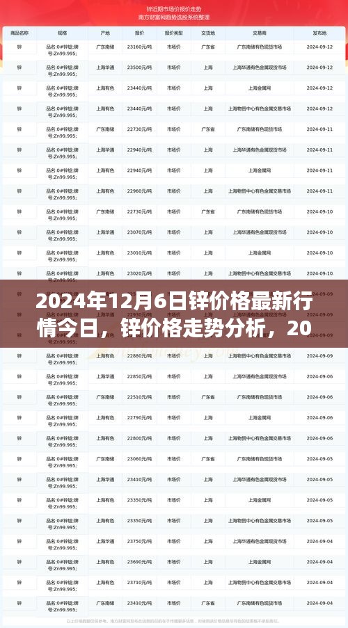 2024年12月6日锌价格行情分析，市场洞察与走势预测