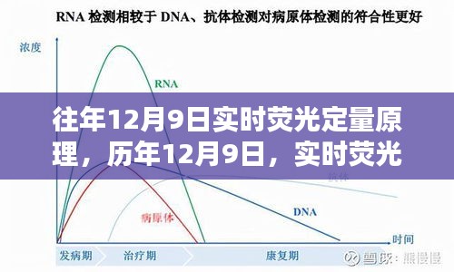 往年12月9日实时荧光定量原理，历年12月9日，实时荧光定量原理的历程与影响