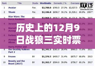 历史上的票房神话，战狼三十二月九日实时票房统计表