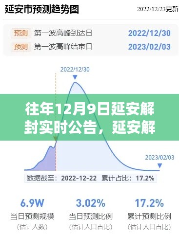 延安解封新纪元与智能生活揭秘，历年12月9日科技前沿与实时动态