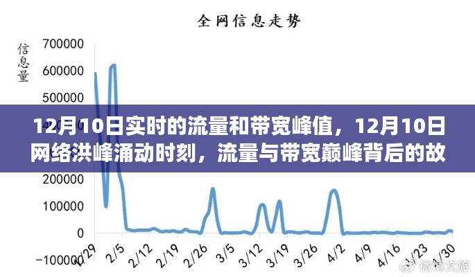 揭秘，12月10日网络洪峰涌动背后的流量与带宽巅峰故事