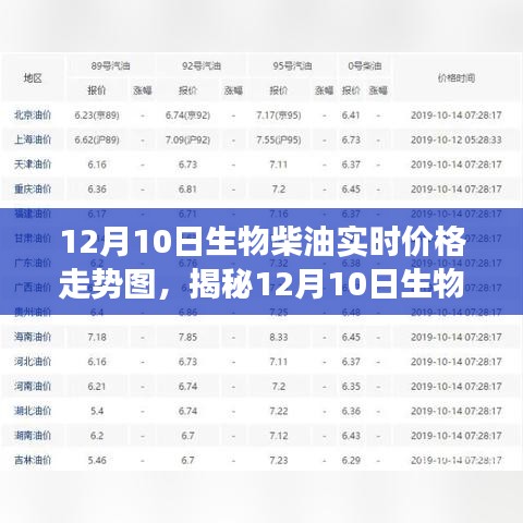 揭秘，12月10日生物柴油实时价格走势图及市场分析预测