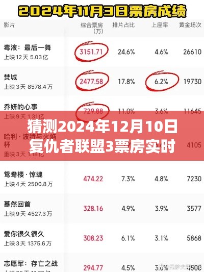 复仇者联盟3，票房背后的故事与预测分析（实时更新至2024年12月10日）