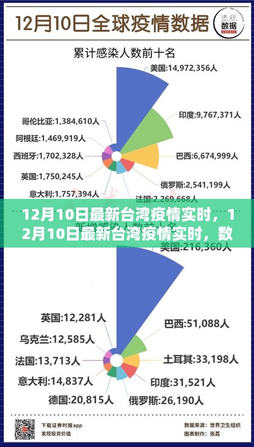 台湾疫情最新实时动态，数据更新与防控措施分析（12月10日）