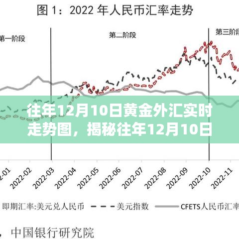 揭秘往年黄金外汇走势，深度解析三大要点与实时走势图回顾（附图表）