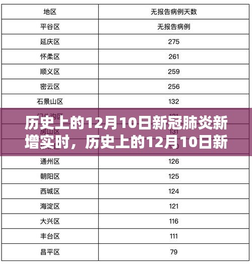 历史上的12月10日新冠肺炎新增实时数据全面解析与介绍