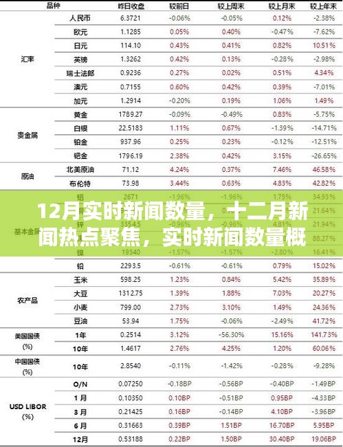 12月新闻热点聚焦，实时新闻数量概览与影响分析