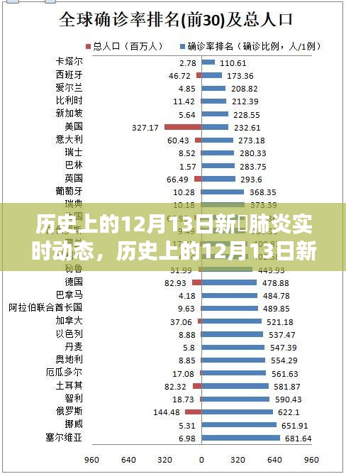 历史上的12月13日新冠肺炎实时动态，科技巨擘引领抗疫新时代的里程碑