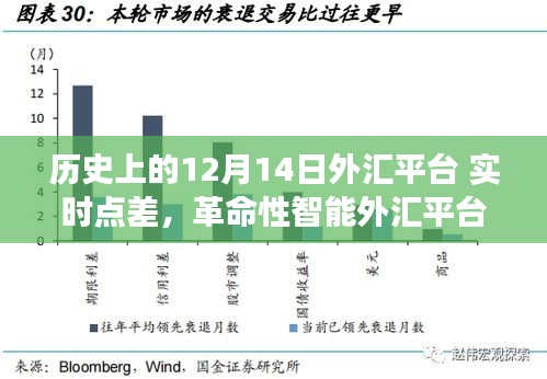 12月14日外汇平台革新之旅，实时点差与智能革命的外汇革新之旅