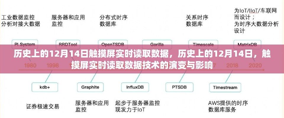 历史上的12月14日，触摸屏实时读取技术的演变与深远影响