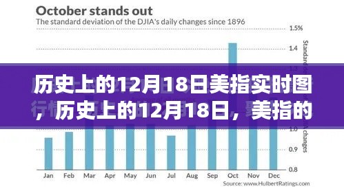 历史上的12月18日美指实时波动图与金融世界记忆回顾