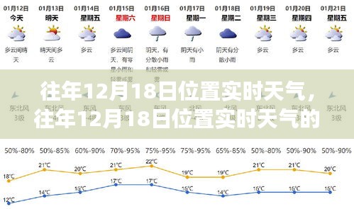 往年12月18日位置实时天气及其多维度解读概览