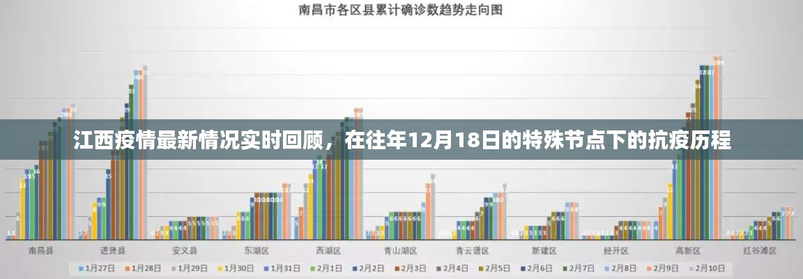 江西疫情特殊节点下的抗疫历程回顾，往年12月18日的实时动态