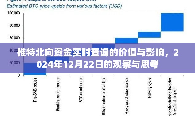 推特北向资金实时查询的价值与影响，深度观察与影响评估（2024年12月22日）