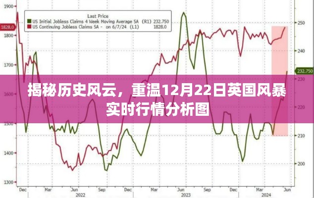 揭秘历史风云，英国风暴实时行情分析图回顾（12月22日）