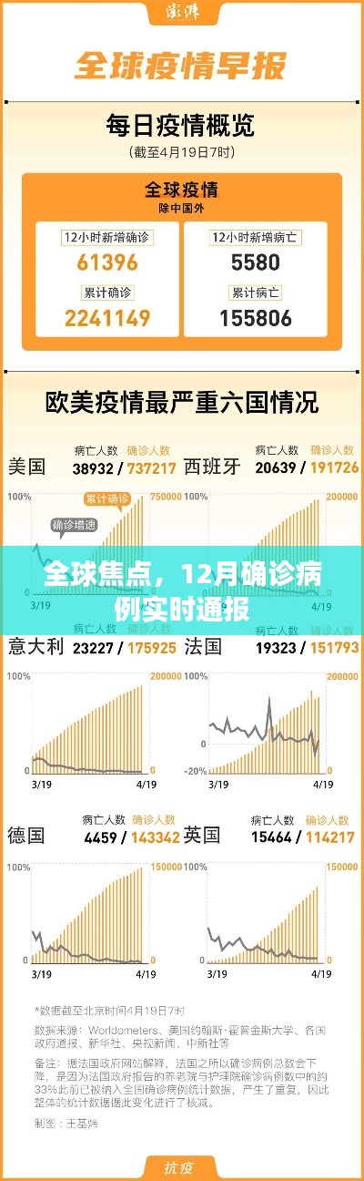 全球焦点，实时通报12月确诊病例数据