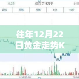 黄金走势K线分析图详解，入门到进阶指南（往年12月22日黄金走势解析）