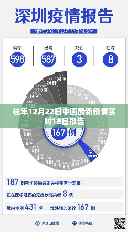 中国疫情实时报告，往年12月22日最新数据发布