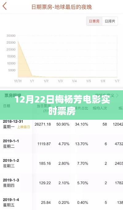 梅杨芳电影实时票房数据（12月22日）