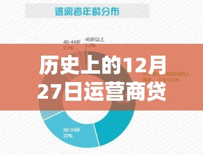 历史上的十二月二十七日运营商贷款数据概览