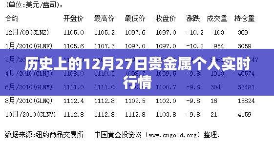 12月27日贵金属行情实时走势分析