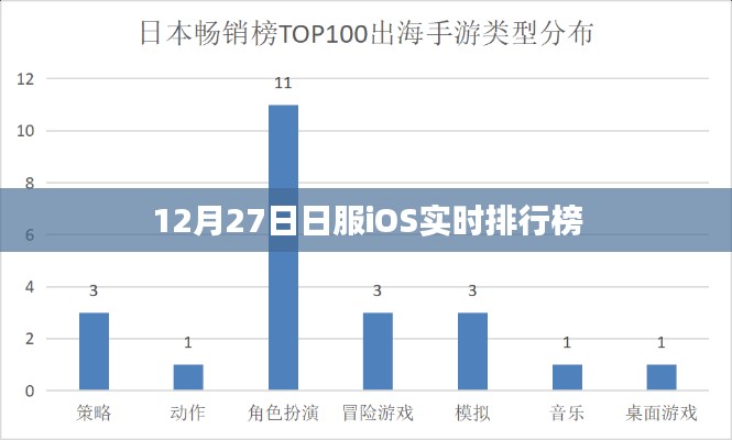 12月27日日本iOS游戏实时排行榜更新