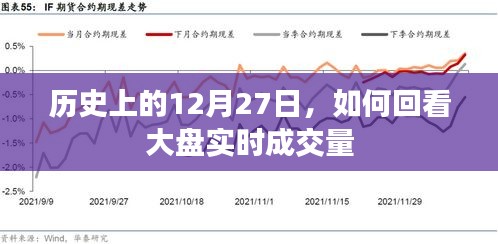 历史上的12月27日股市大盘实时成交量回顾