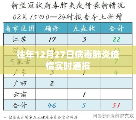 往年12月27日病毒肺炎疫情最新通报消息