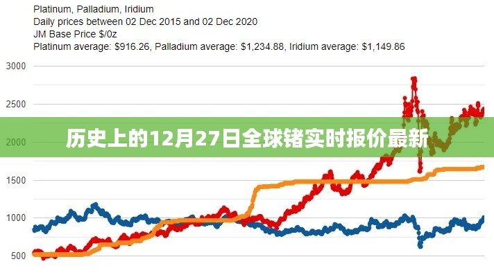 全球锗实时报价更新，历史12月27日最新数据