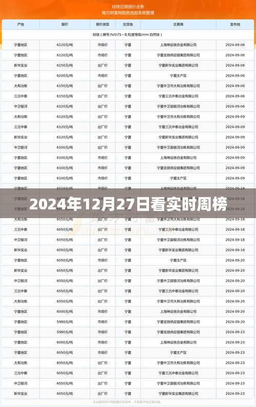 实时周榜揭晓，2024年12月27日热门榜单，字数在指定范围内，同时包含了关键信息，能够吸引用户点击。