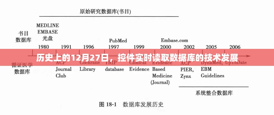 历史上的12月27日，控件实时读取数据库技术演进