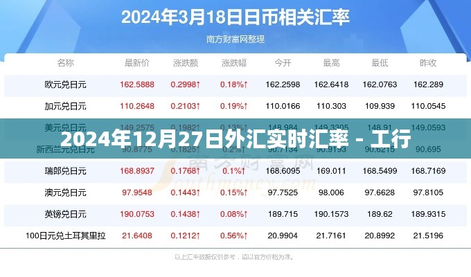 工行外汇实时汇率查询（2024年12月27日）