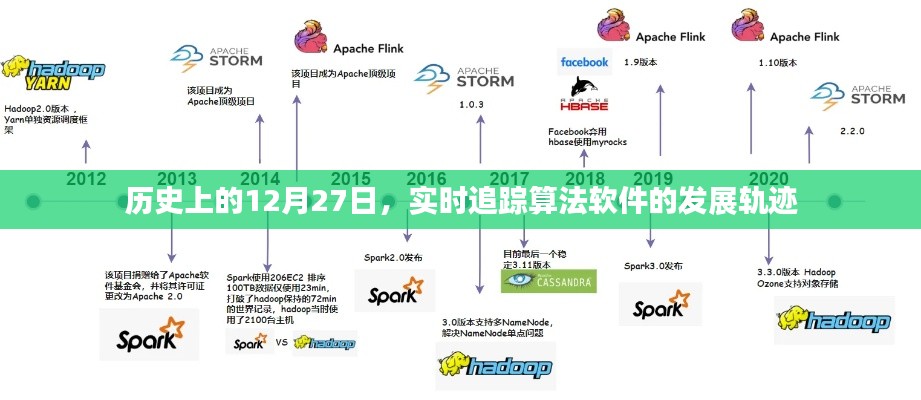 实时追踪算法软件发展轨迹，历史上的12月27日回顾