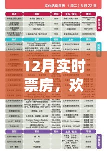 12月电影票房火热，观影热潮涌动 。