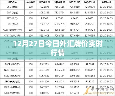 12月27日外汇牌价实时更新，最新行情速览