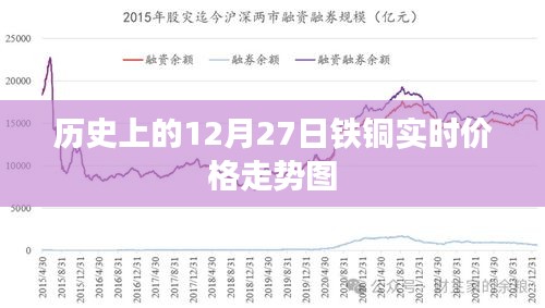 铁铜实时价格走势图（历史日期，十二月二十七日）