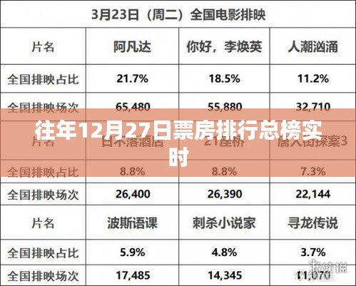 往年12月27日票房排行总榜实时更新