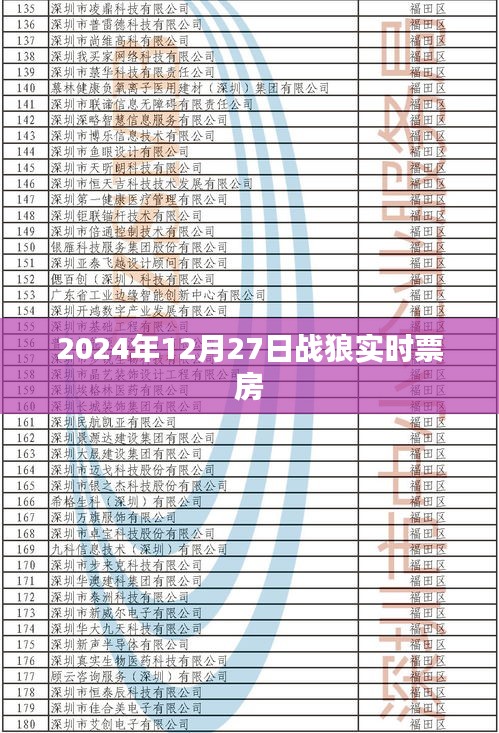 战狼实时票房数据（截至2024年12月27日）