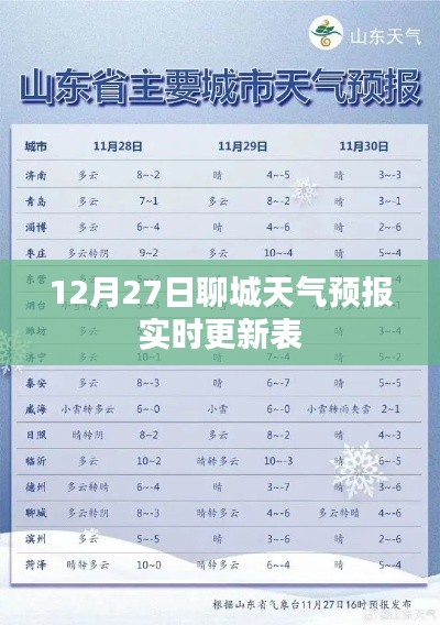 聊城天气预报实时更新表（12月27日）