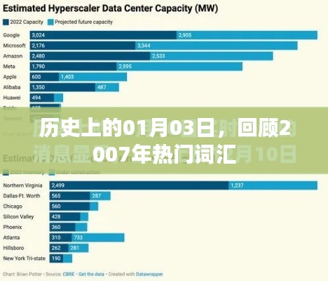 回顾历史，一月三日，探寻2007年热门词汇