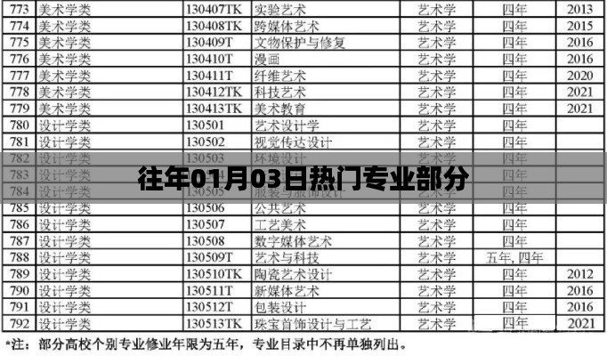 往年热门专业盘点，01月03日最新趋势分析