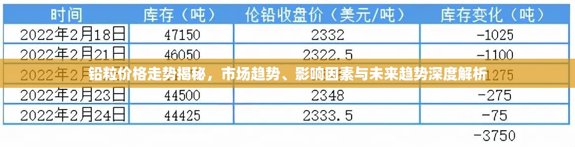 铅粒价格走势揭秘，市场趋势、影响因素与未来趋势深度解析