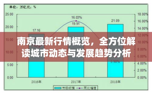 南京最新行情概览，全方位解读城市动态与发展趋势分析