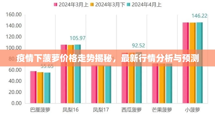 疫情下菠萝价格走势揭秘，最新行情分析与预测