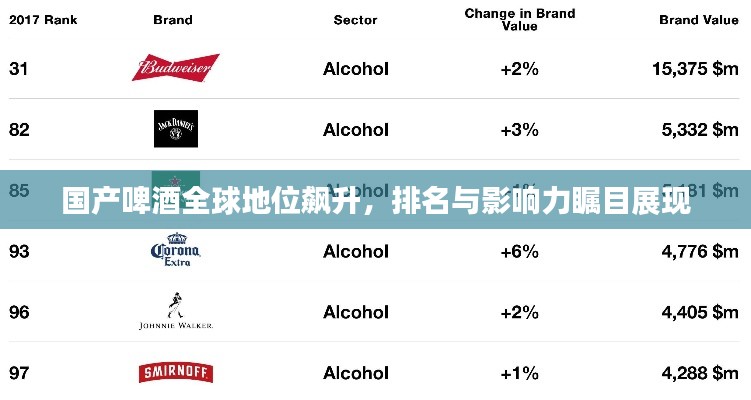 国产啤酒全球地位飙升，排名与影响力瞩目展现