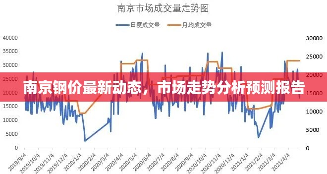 南京钢价最新动态，市场走势分析预测报告