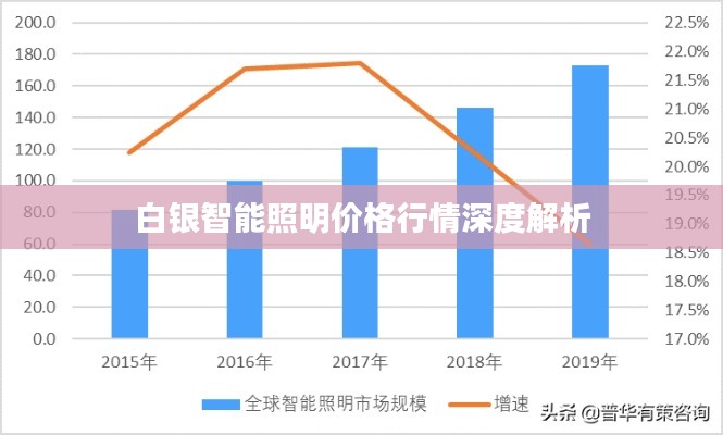 白银智能照明价格行情深度解析