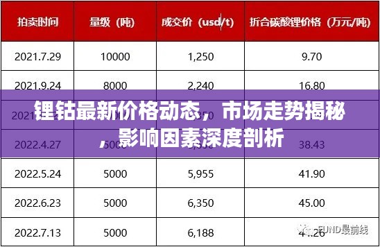 锂钴最新价格动态，市场走势揭秘，影响因素深度剖析