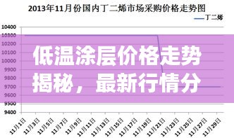 低温涂层价格走势揭秘，最新行情分析与预测